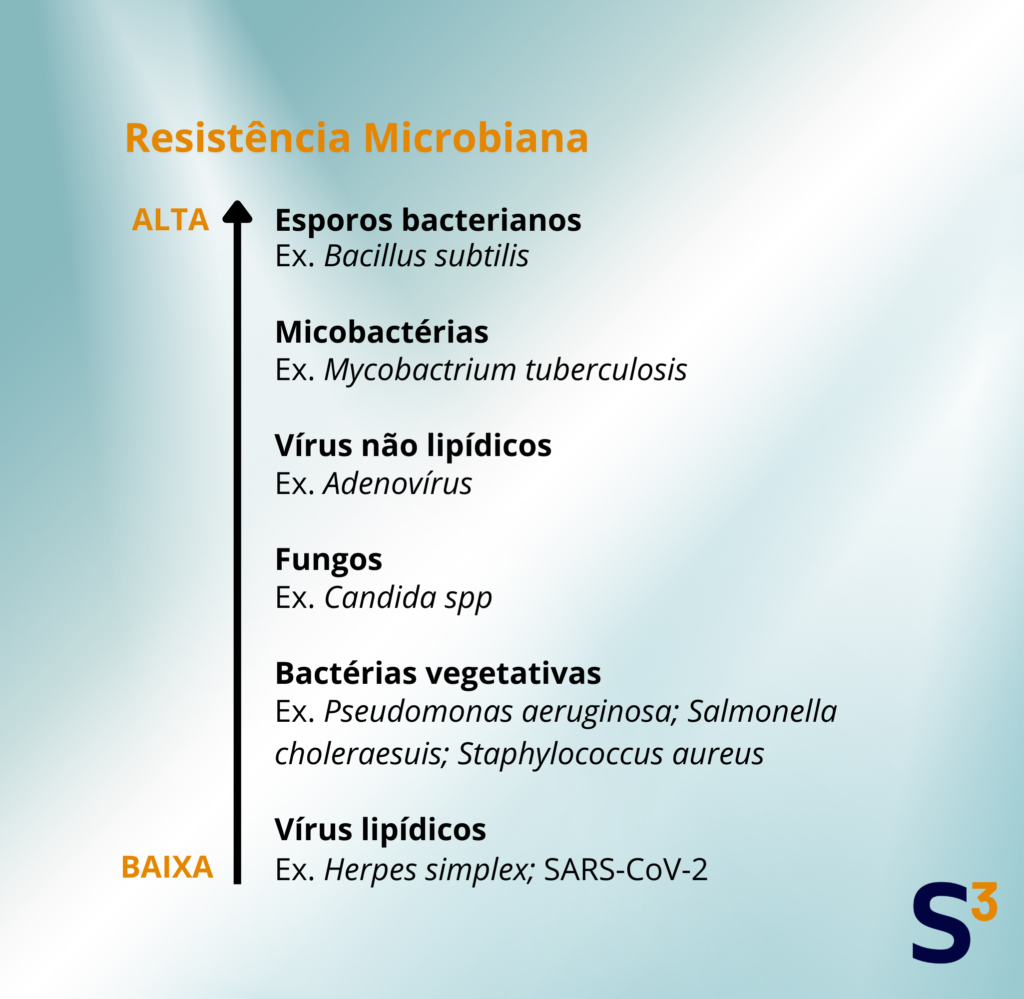 Resistência microbiana contra métodos e soluções desinfetantes. 